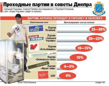 Рейтинг БЮТ в Днепре понизился в 4 раза Рейтинг БЮТ в Днепре понизился в 4 раза