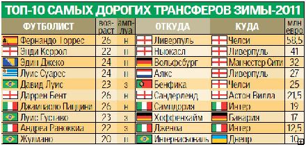 ФК «Днепр» - в десятке крупнейших трансферов зимы ФК «Днепр» - в десятке крупнейших трансферов зимы