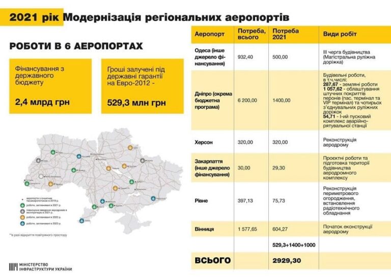 На строительство аэропорта в Днепре выделили 1.4 миллиарда гривен