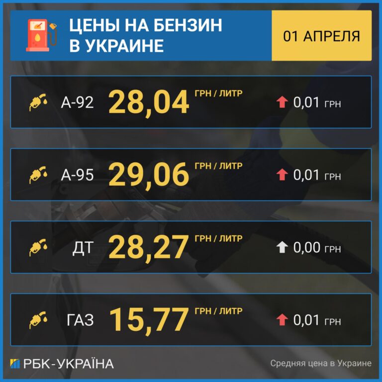 Бензин в Украине продолжает дорожать
