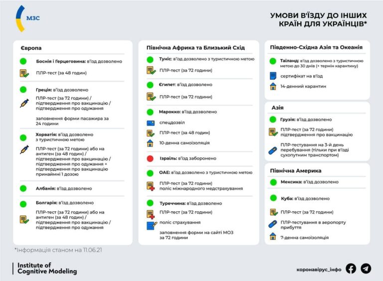 Условия въезда для украинцев в  туристические страны