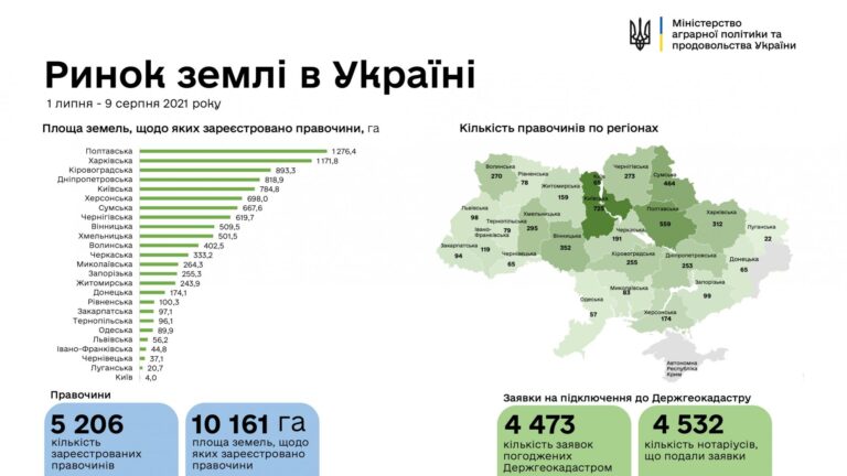 В Украине зарегистрировали более 5 тысяч земельных сделок