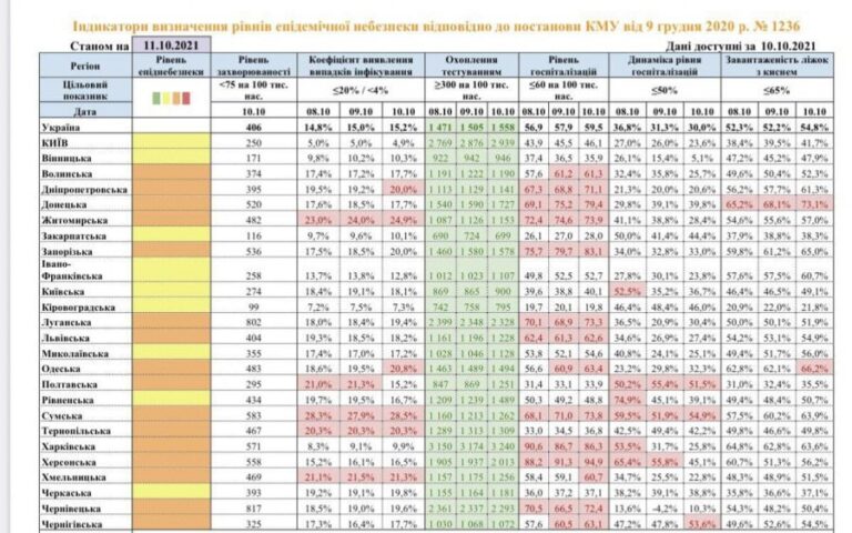 Дніпропетровщина може перейти до «червоної зони»