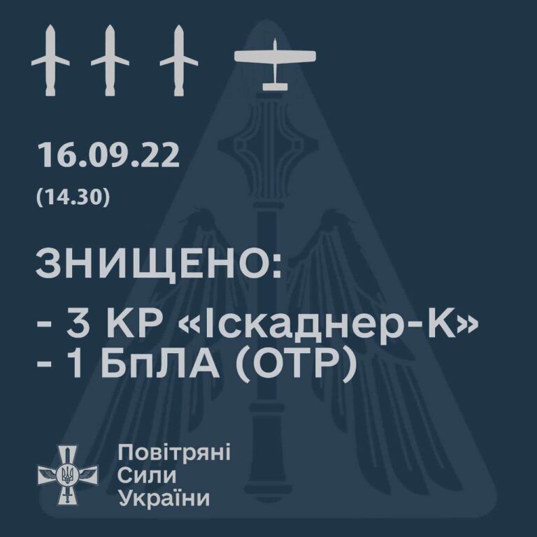 Над Дніпропетровщиною знищили 3 крилаті ракети «Іскандер-К» та один БПЛА