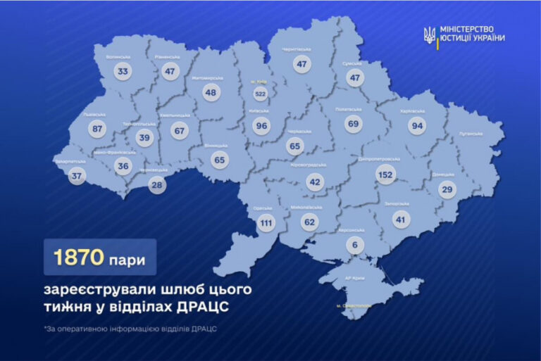 Дніпропетровщина – серед лідерів за кількістю одружень