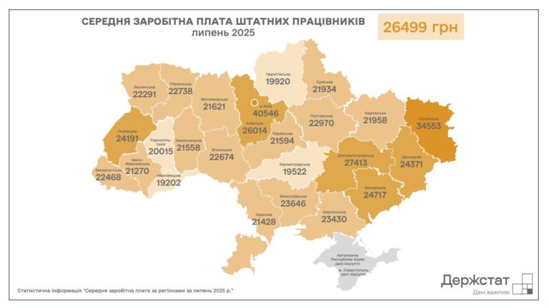 Дніпропетровщина у трійці лідерів за рівнем середньої зарплати