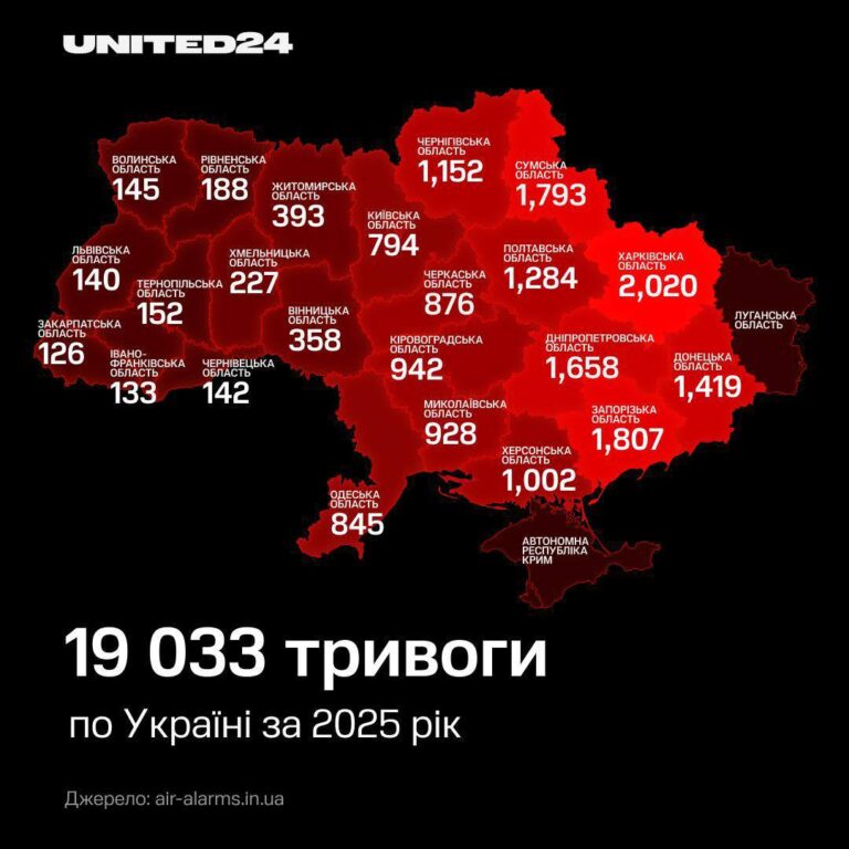 Дніпропетровщина на четвертому місці в Україні за кількістю повітряних тривог у 2025-му