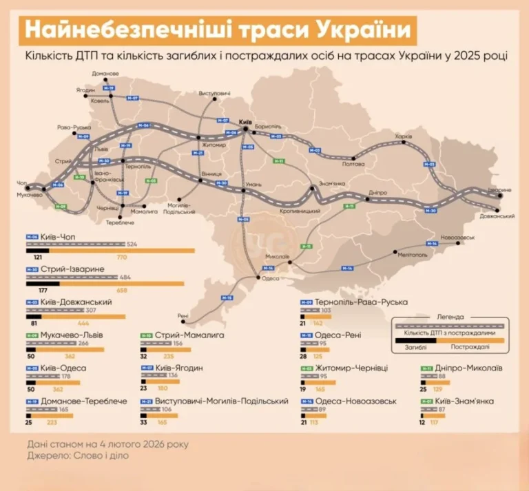 Траси Дніпропетровщини потрапили до антирейтингу найнебезпечніших доріг України