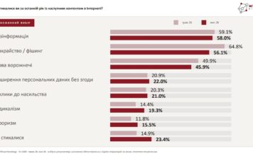 Європейські правила видалення небезпечного контенту підтримують 56% українців