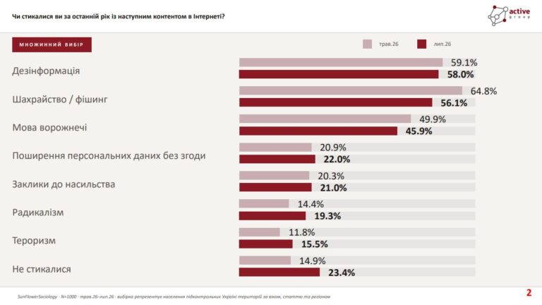 Європейські правила видалення небезпечного контенту підтримують 56% українців